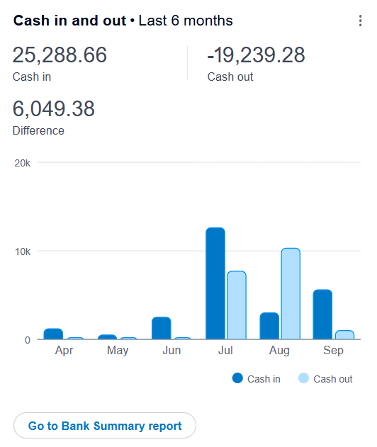 A cash in and out dashboard showing six months of income and expenditure